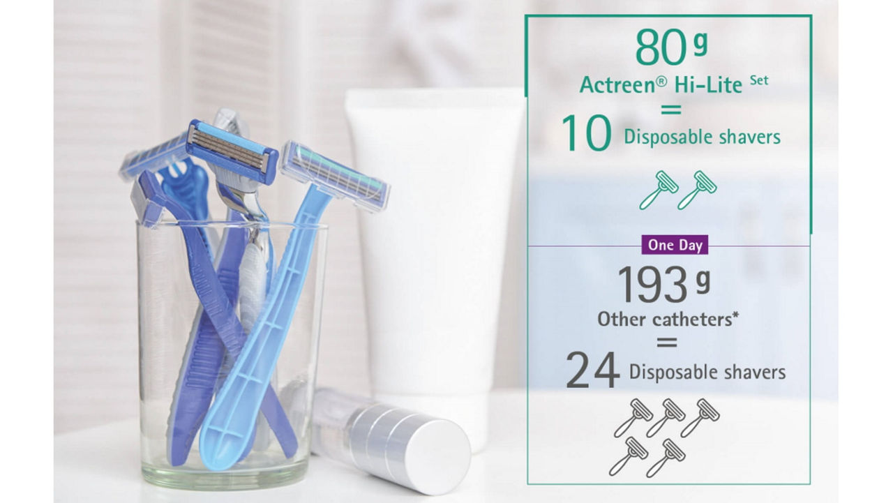 *Example calculation: weight based on the use of five intermittent catheters per day comparing Actreen® with a comparable competitor product