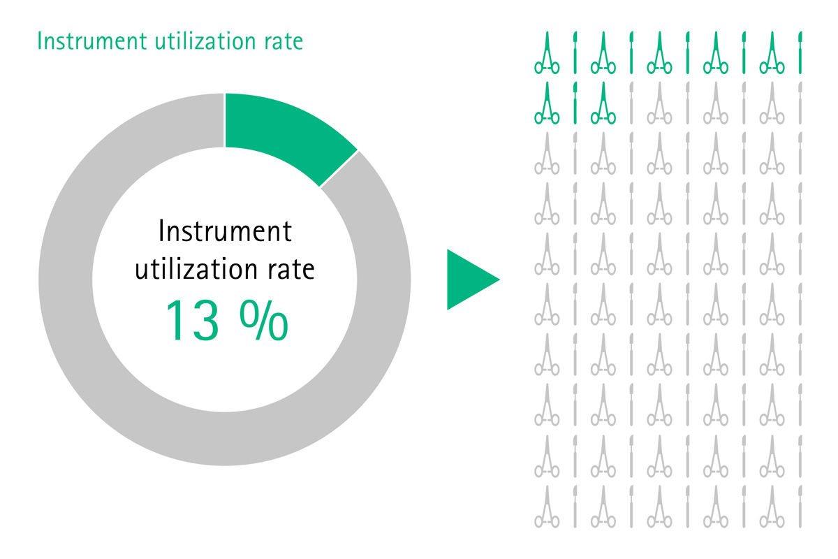 Info graph of the instrument utilization rate of 13 %1