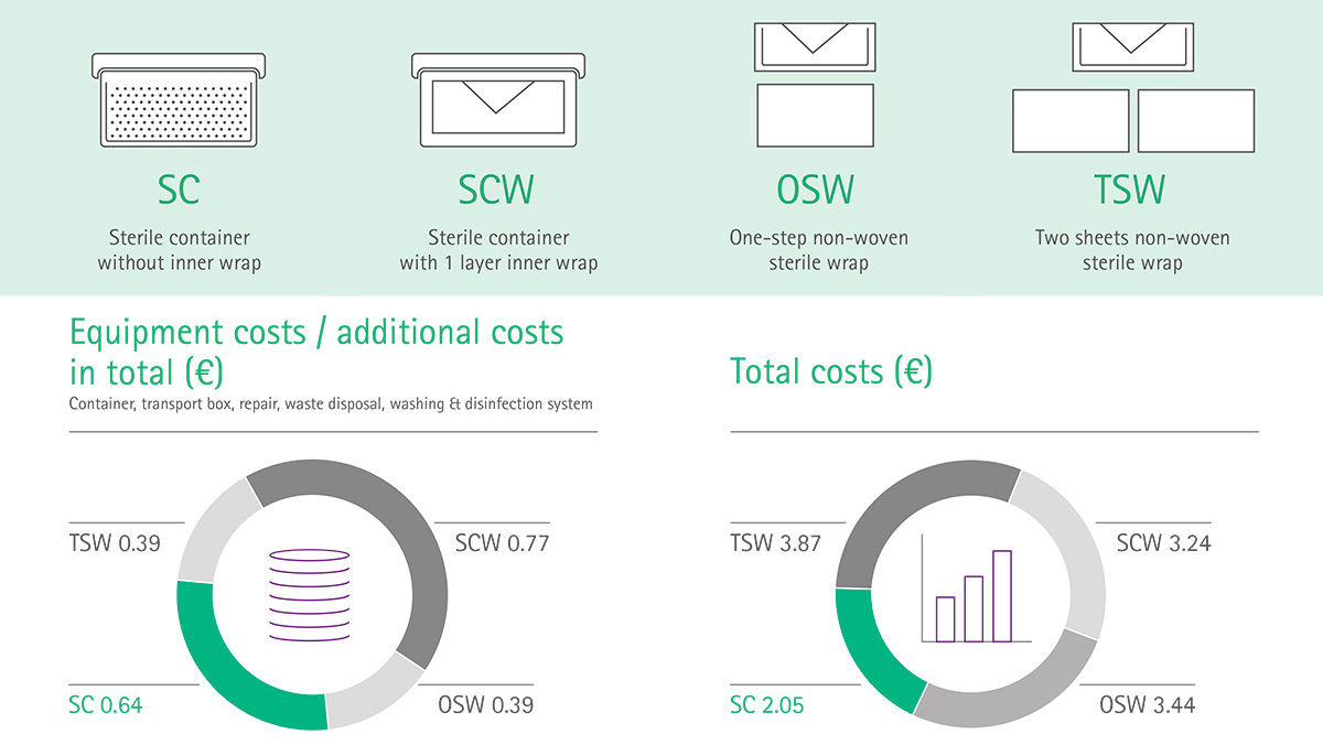 Info chart: Costs of sterile packaging alternatives