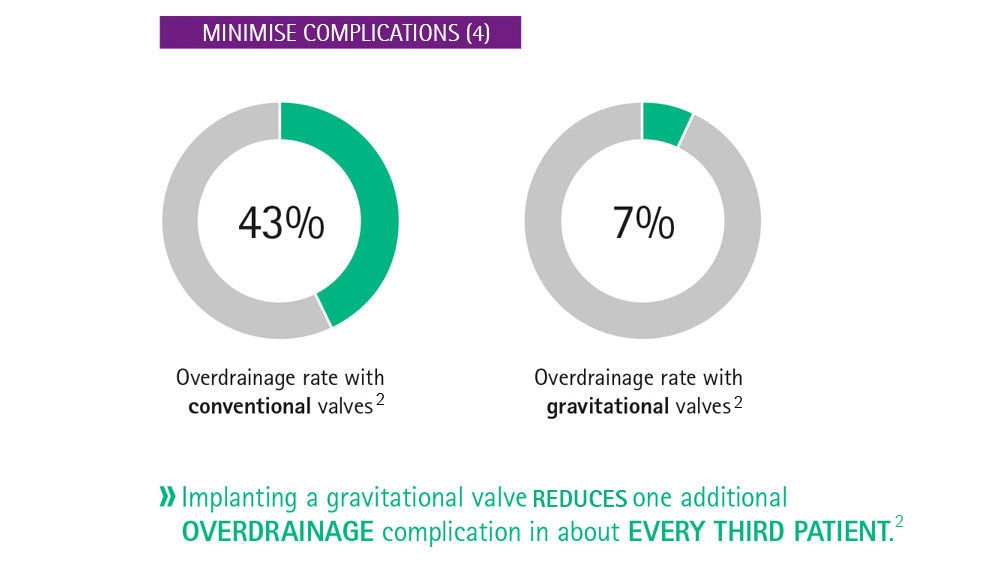 Info graph avoid complications