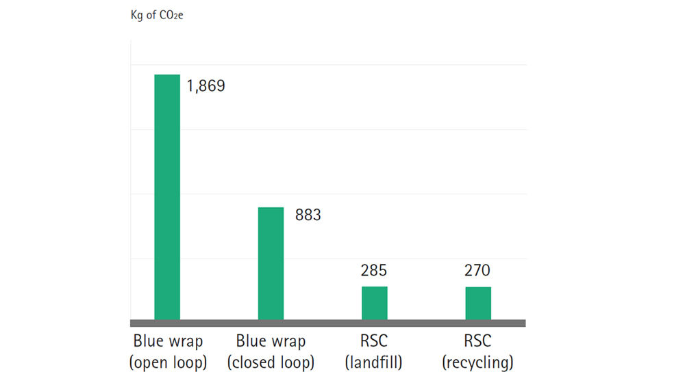 Table CO2e generation from blue wrap vs. rigid sterile containers (RSCs)