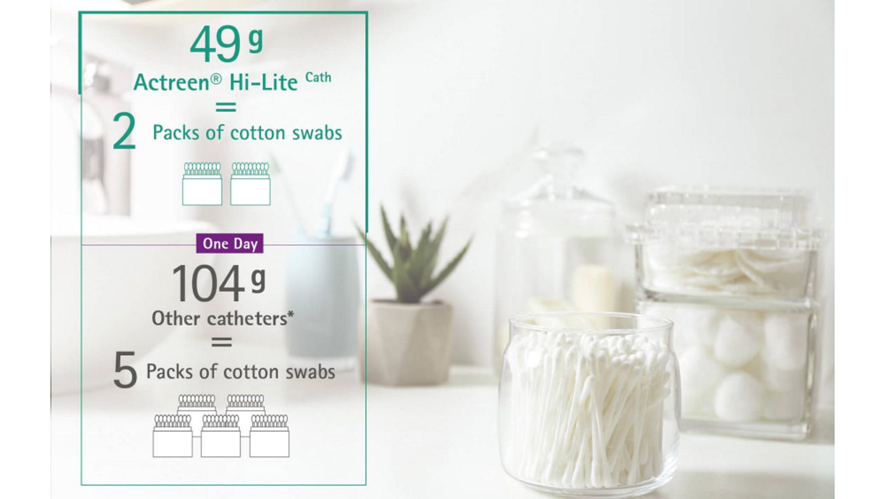 *Example calculation: weight based on the use of five intermittent catheters per day comparing Actreen® with a comparable competitor product.