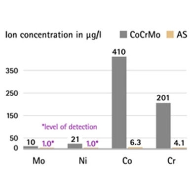 Chart: Less metal ion release