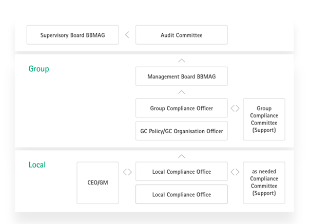 Compliance network - B. Braun